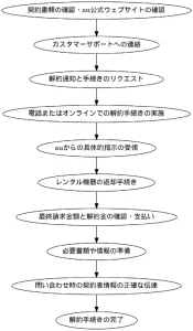 au光 解約金を抑える！賢い手続きガイド 5