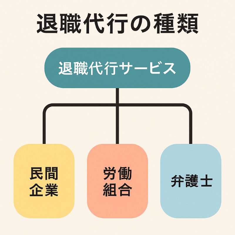 退職代行サービスの主な種類 退職代行サービスの主な種類